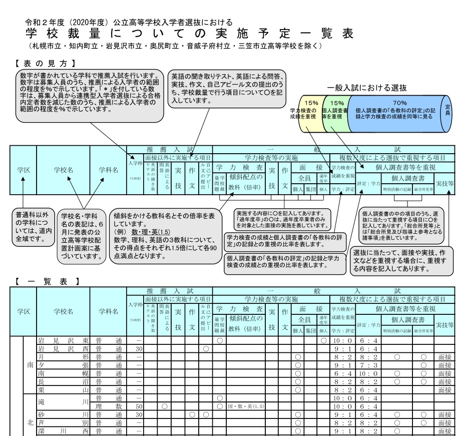 高校受験 北海道立高校 室蘭清水丘など46校で学校裁量 推薦は154校 リセマム