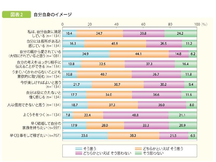 若者の自己肯定感 国際比較で最低水準 子ども 若者白書 リセマム
