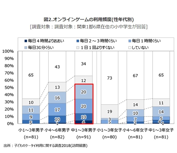 男子中学生 54 が毎日オンラインゲーム リセマム