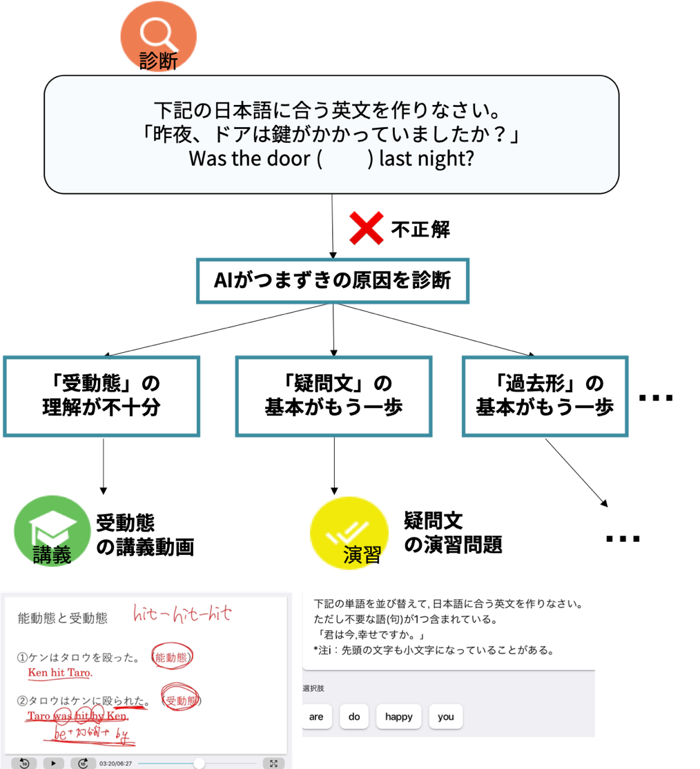 タブレット型ai教材 Atama 中学英文法を提供開始 リセマム