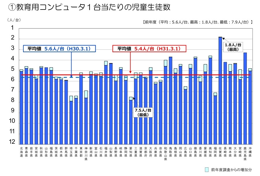 学校のict環境 都道府県 市町村ごとの整備状況 リセマム