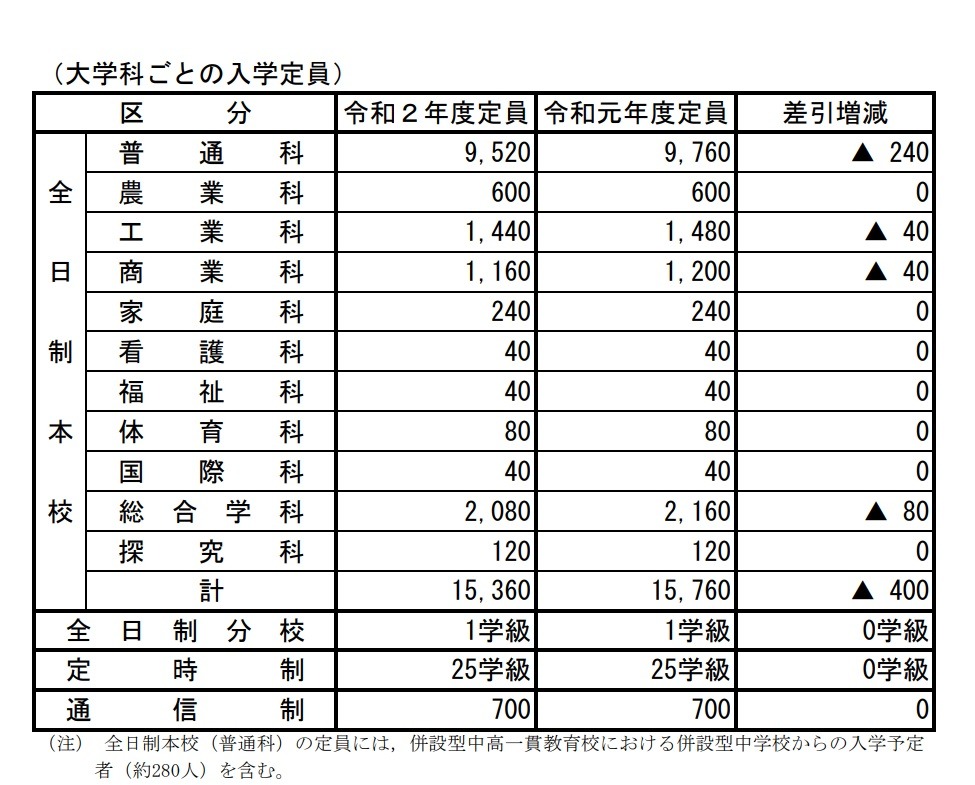 高校受験 広島県公立高 入学定員は1万5 360人 前年度比400人減 リセマム