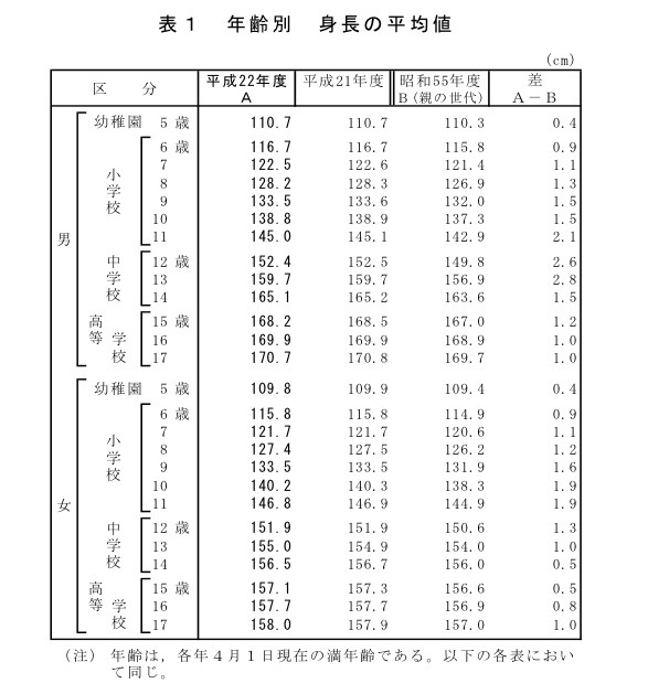 男子の身長がストップ 文科省の22年度学校保健統計調査速報 リセマム