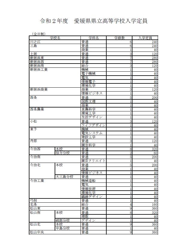 高校受験 愛媛県立高の募集定員 40人減の9 185人 リセマム