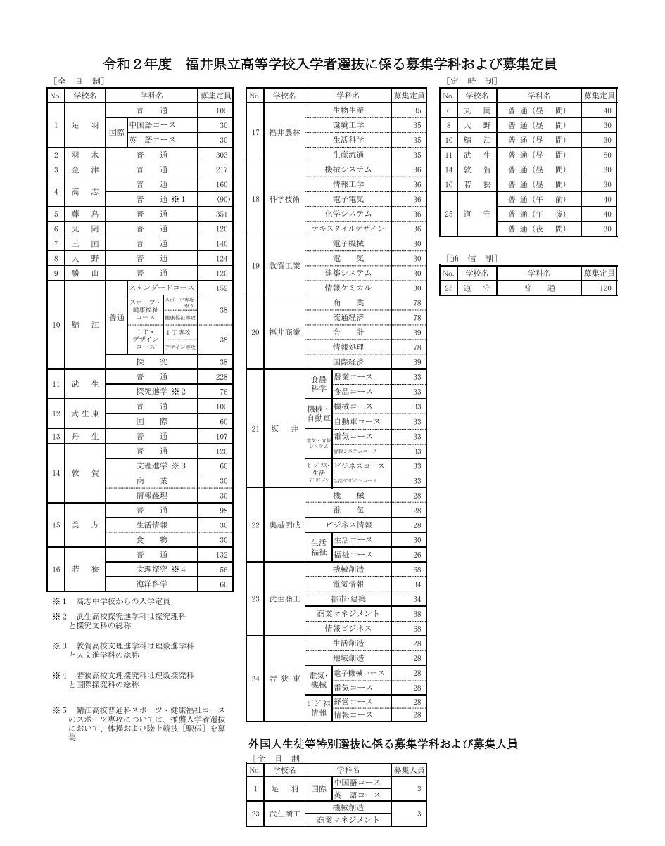 高校受験 福井県立高校入試 藤島などで定員増 一般選抜は3 5 6 リセマム