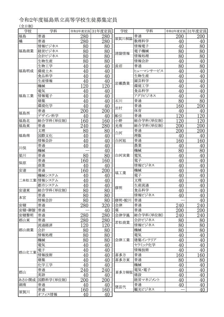 高校受験 福島県立高 募集定員390人減 前期選抜3 4 6 リセマム