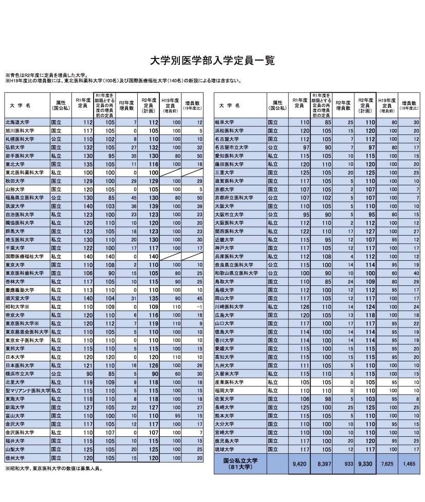 大学受験 私大医学部 21校が定員増加を申請 リセマム