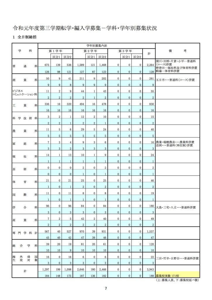 都立高の第3学期転学 編入学 全日制171校が募集 リセマム