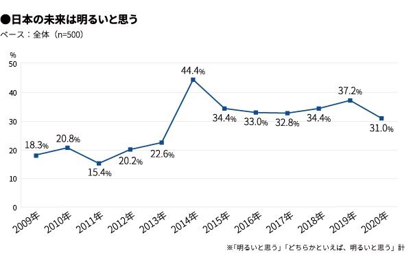 2020年の新成人 日本の未来 明るい は31 リセマム