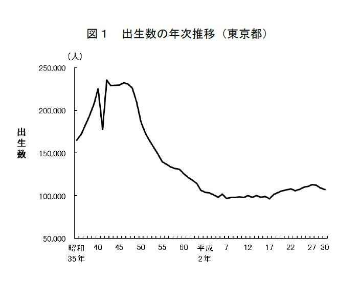 東京都 合計特殊出生率は1 2年連続低下 リセマム