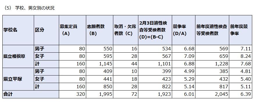 中学受験2020】神奈川県公立中高一貫校の受検倍率、相模原6.88倍 