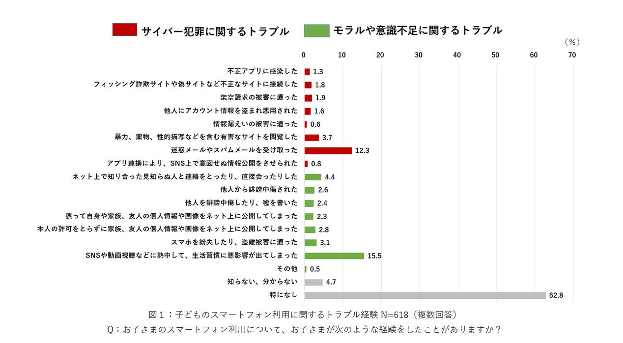 小中学生の3割がスマホトラブル経験 トレンドマイクロ調査 リセマム