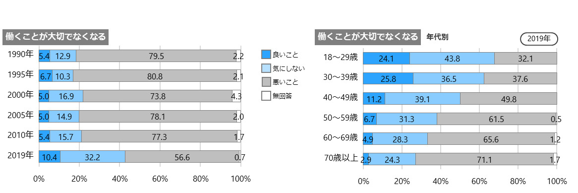働くことの優先順位低下 多様性を尊重 世界価値観調査 リセマム
