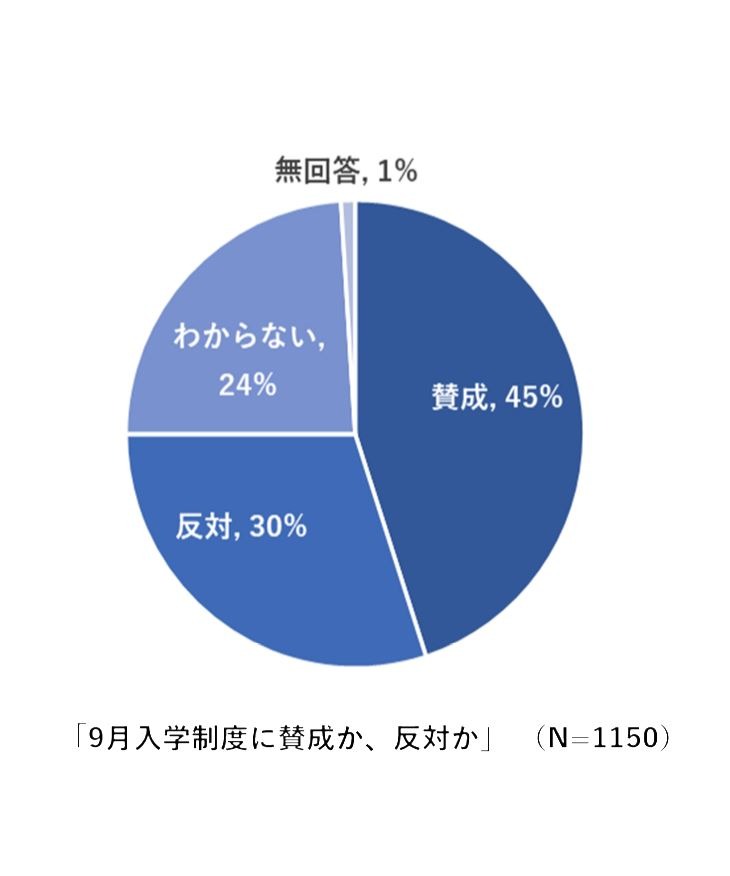 9月入学は 賛成 45 10 代の若年層58 リセマム