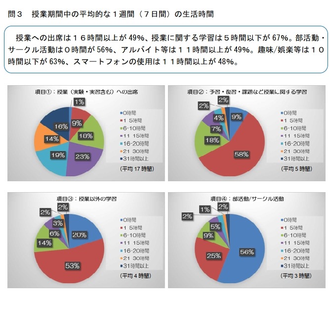 大学生の生活時間 授業は週17時間 スマホ13時間 リセマム