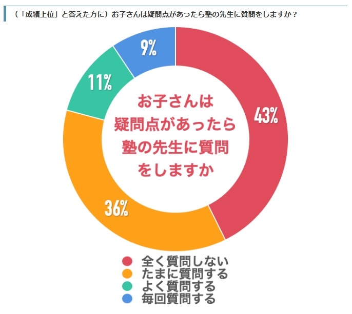中学受験 塾での疑問点 全く質問しない 43 リセマム
