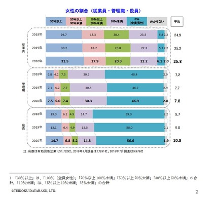 女性管理職30 達成企業は7 5 帝国データバンク リセマム