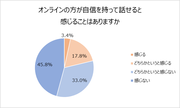 中高生の5人に1人が オンラインのほうが自信が持てる リセマム