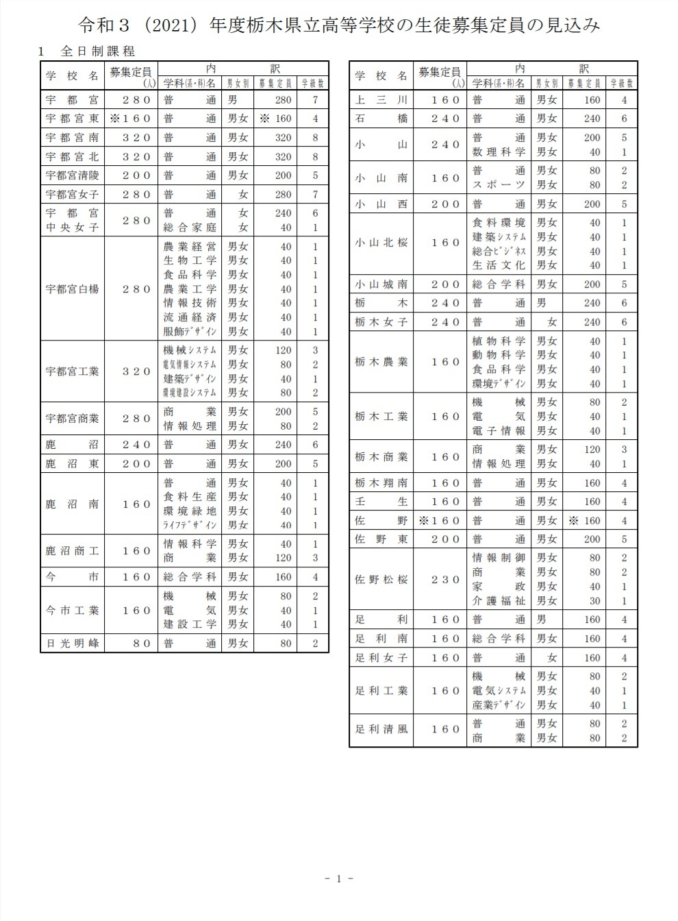 高校受験21 栃木県立高校の募集定員 全日制1万1 475人 9 2時点 リセマム