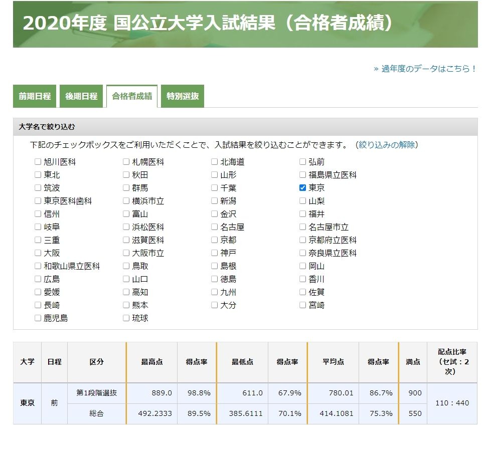 大学受験 医学部合格者成績 東大は得点率70 リセマム