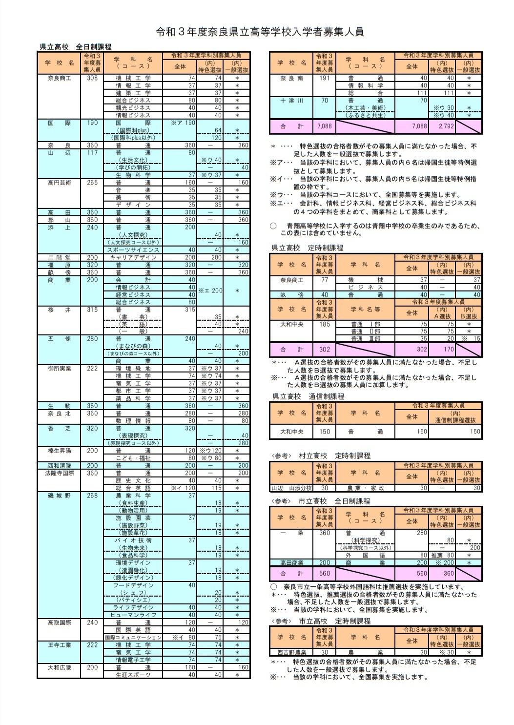 高校受験21 奈良県公立高の募集人員 県立で440人減 リセマム