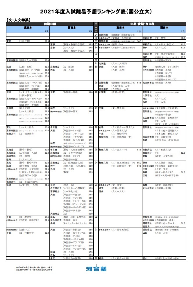 大学受験21 河合塾 入試難易予想ランキング表10月版 リセマム