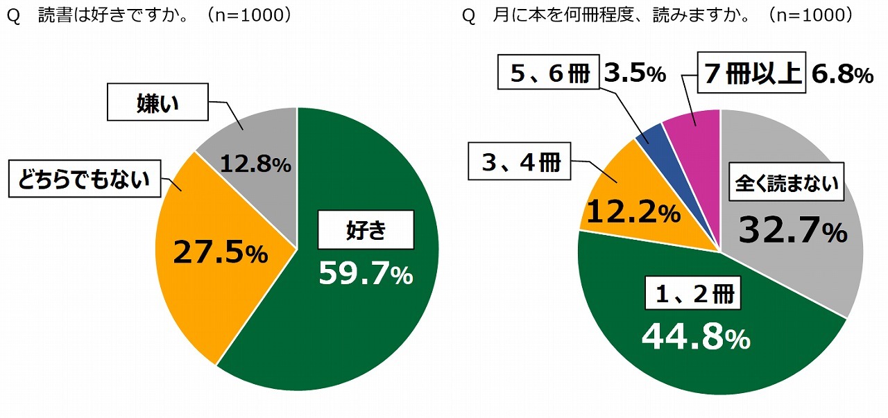 文章を書く 好き 29 4 読書量に相関性 18歳意識調査 リセマム 文章を書く 好き 29 4 読書量に相関性 18歳意識調査 リセマム
