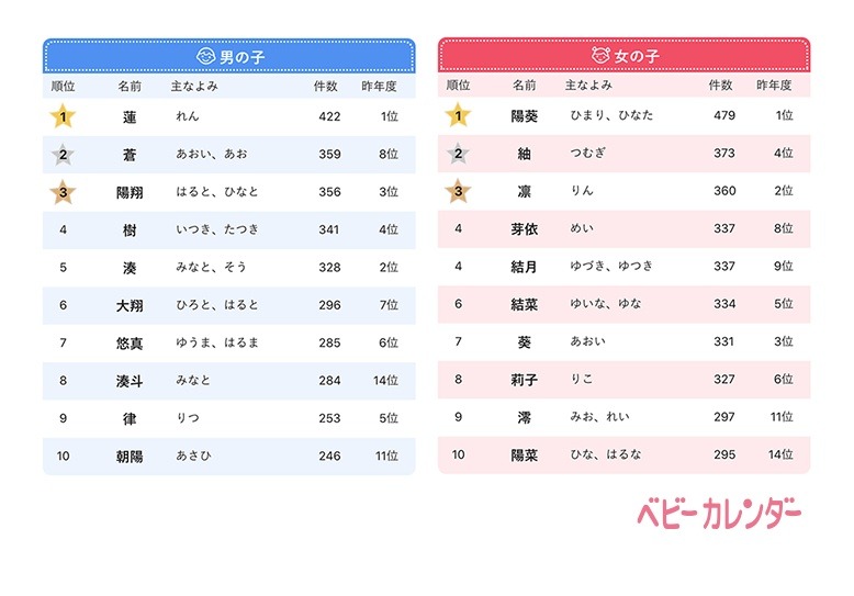 年赤ちゃん名前ランキング 鬼滅ブームでレトロネーム人気増 リセマム