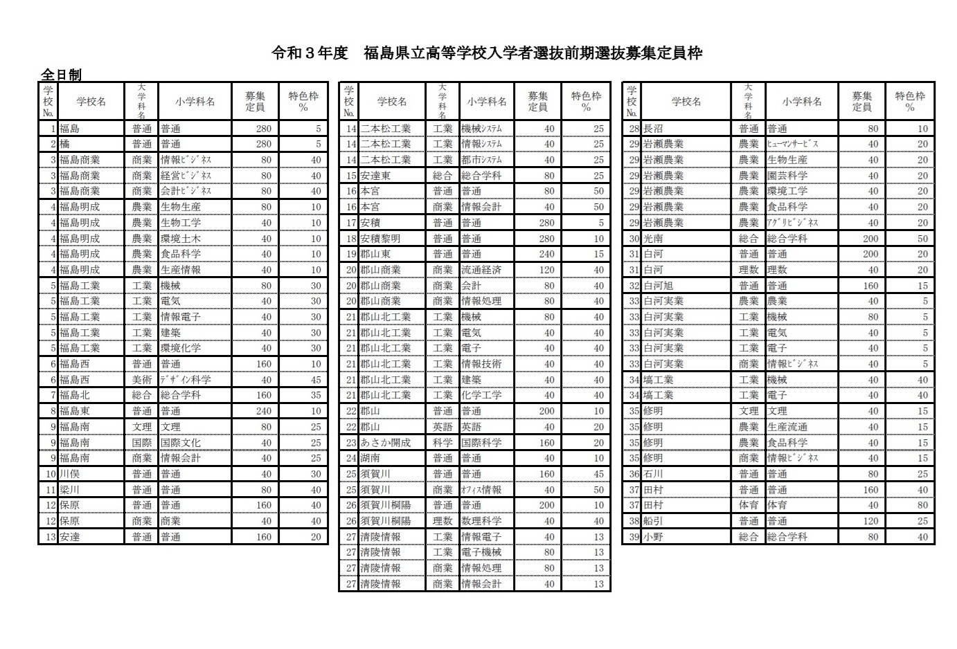 高校受験21 福島県立高 特色選抜募集定員枠を公表 リセマム