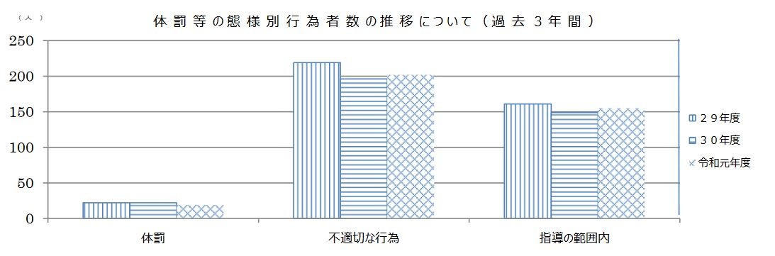 体罰 7年間で9分の1に減少 東京都内公立学校 リセマム