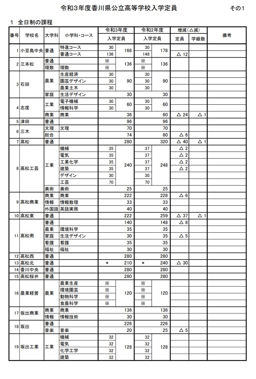 高校受験21 香川県公立高 全日制5 936人募集 前年度比319人減 リセマム