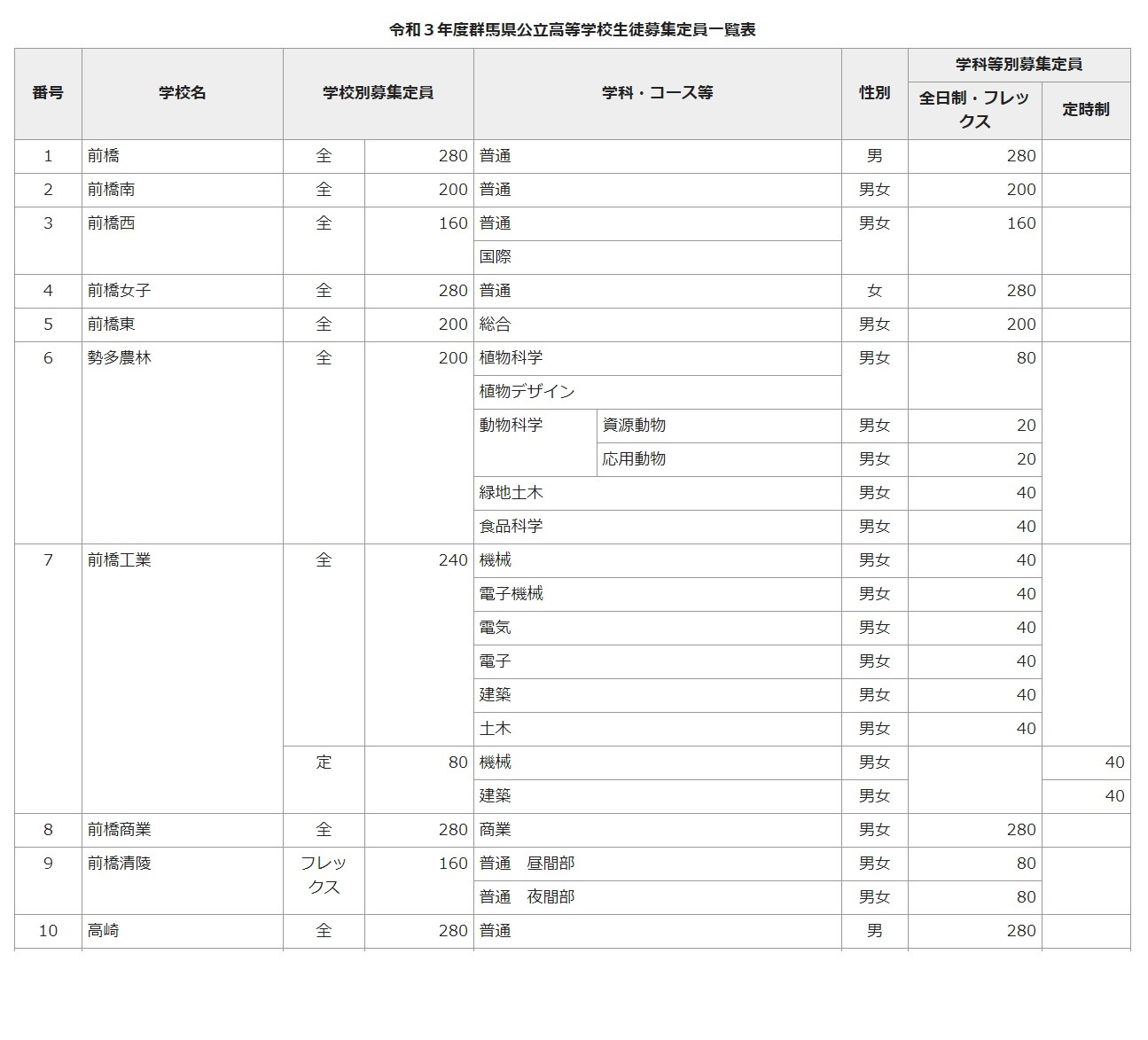高校受験21 群馬県公立高 全日制募集定員は400人減 リセマム