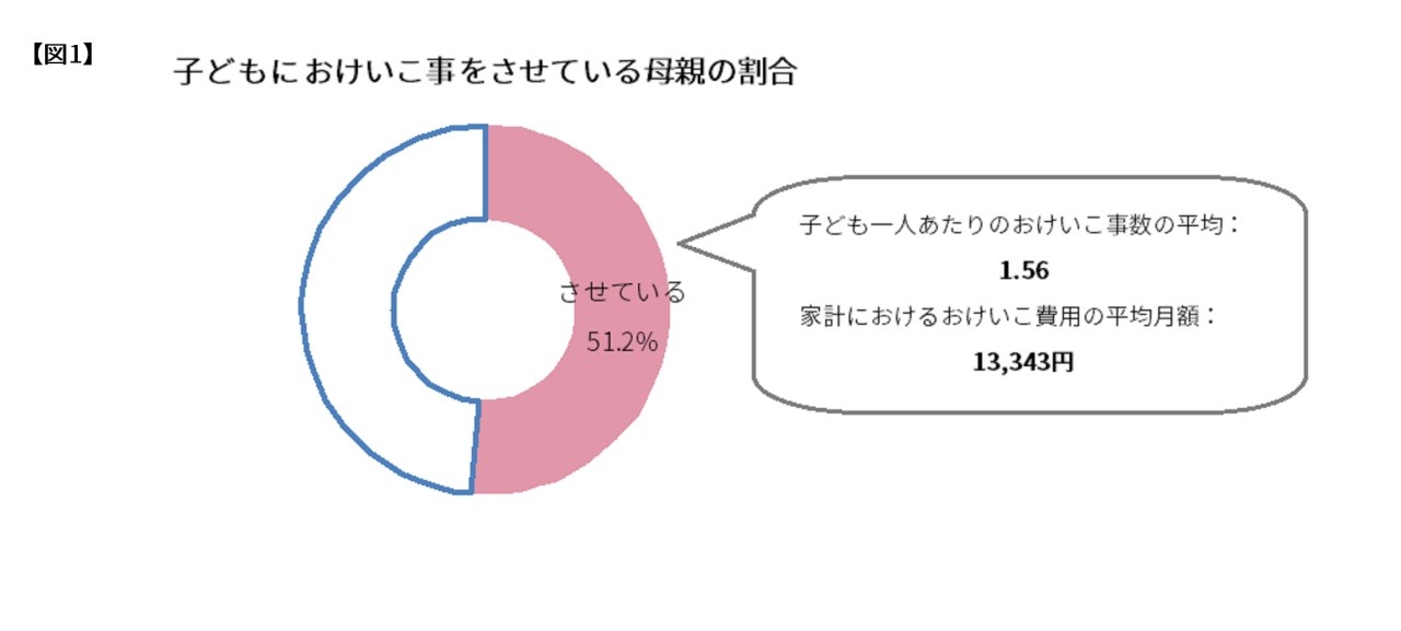 おけいこ事を減らした理由 新型コロナ感染回避で休退会 が5割 リセマム