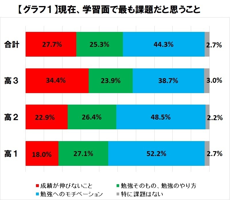 高校生の不安 成績が伸びない 6月 10月で増加 リセマム 高校生の不安 成績が伸びない 6月 10月で増加 リセマム