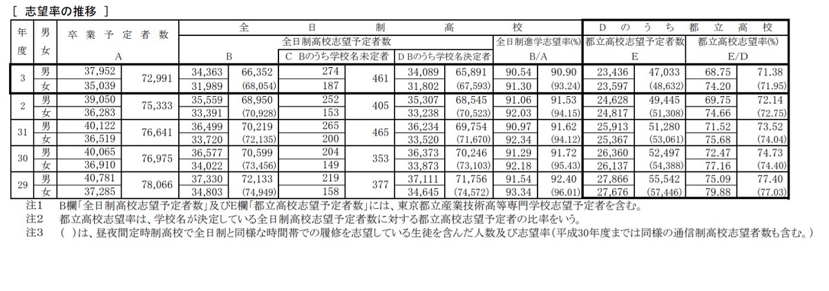 高校受験21 都立高志望倍率 12 14時点 女子は三田2 93倍など リセマム
