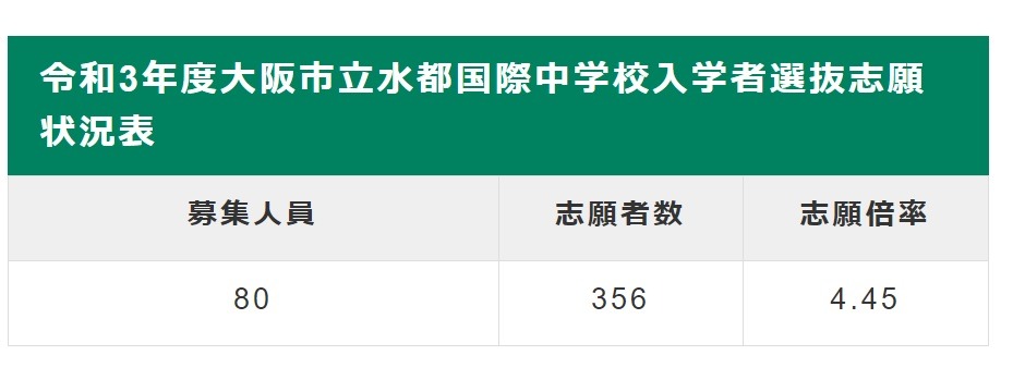 中学受験21 大阪府公立中高一貫校の志願倍率 水都国際4 45倍 リセマム