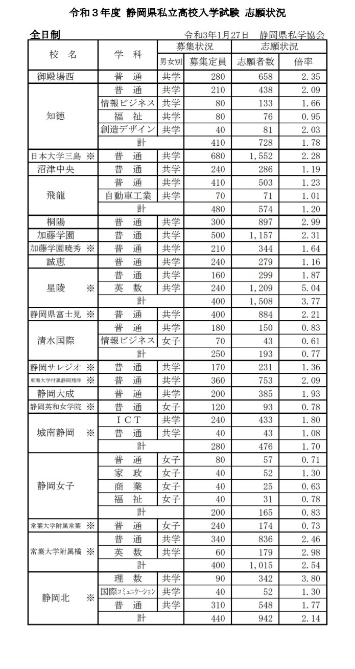高校受験21 静岡県私立高の志願状況 確定 静岡学園3 93倍など リセマム