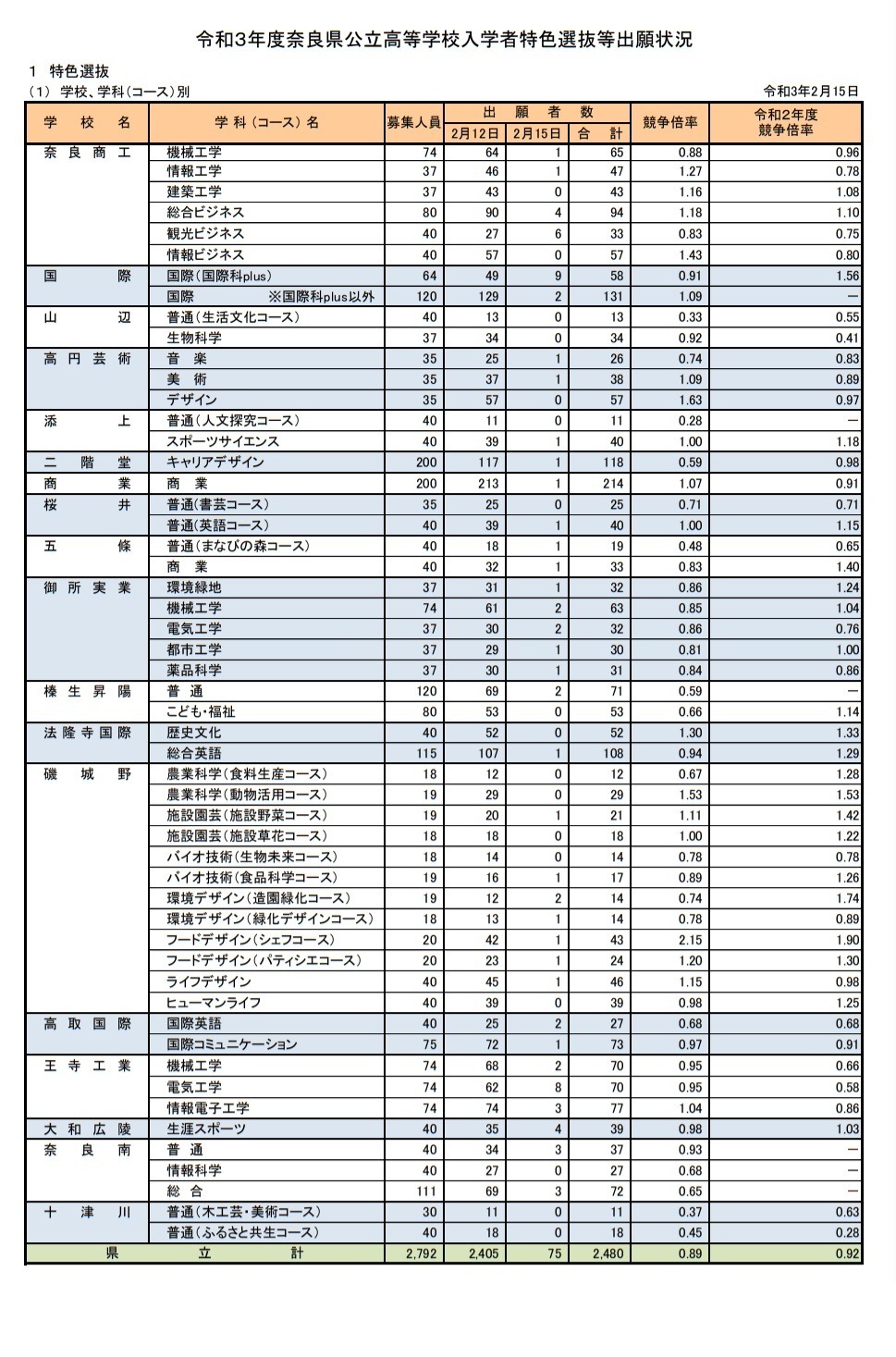 高校受験21 奈良県公立高 特色選抜の出願状況 確定 市立一条1 75倍 リセマム