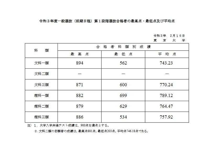 大学受験21 東大 第1段階選抜の合格発表 リセマム