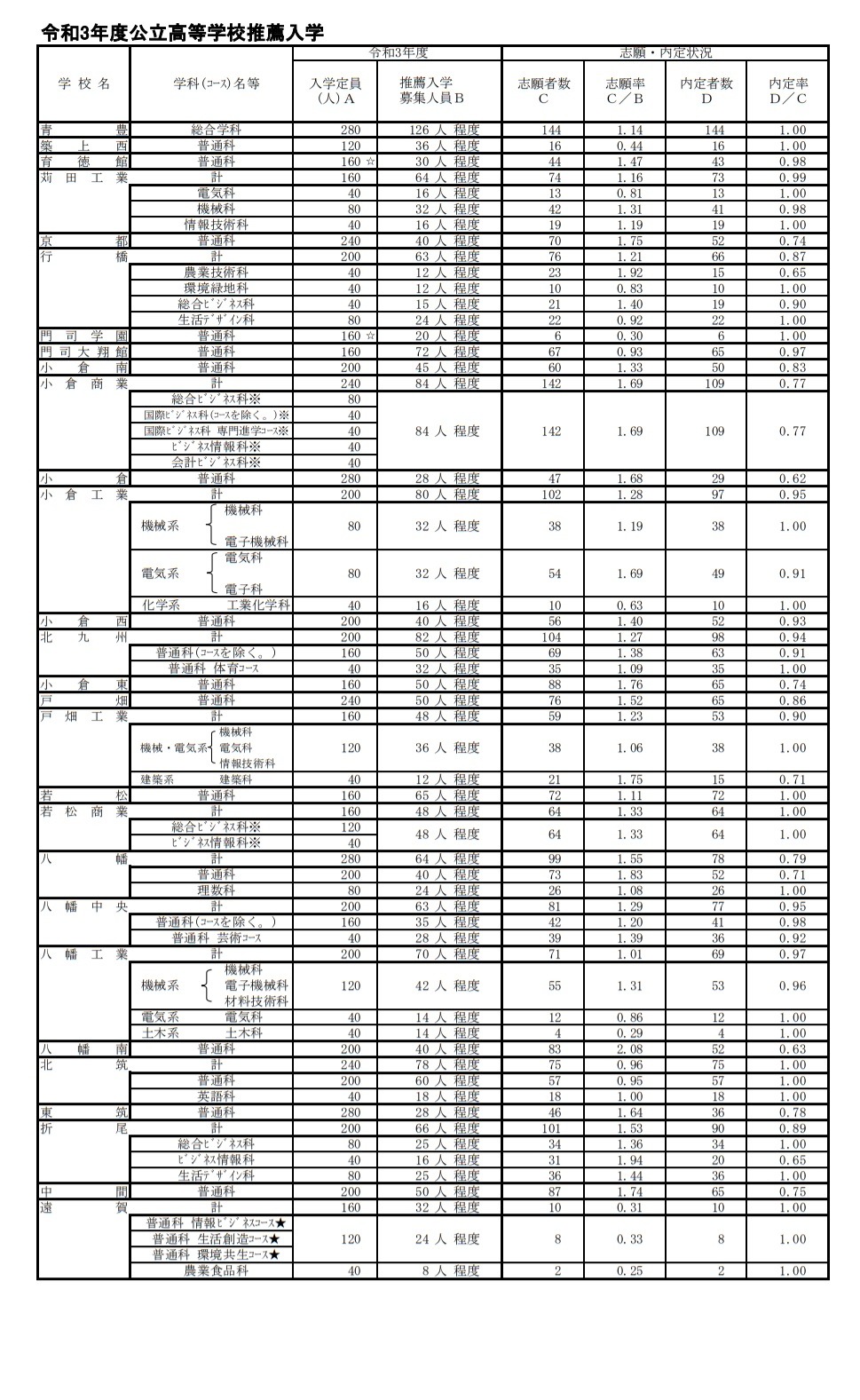 高校受験21 福岡県公立高の推薦入学内定率 修猷館0 46倍 リセマム