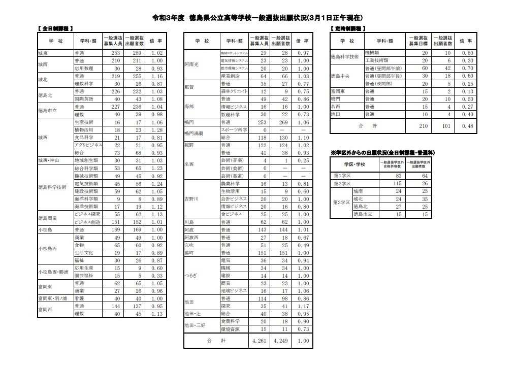 高校受験21 徳島県公立高入試の志願状況 3 1時点 徳島北 国際英語 1 08倍 リセマム