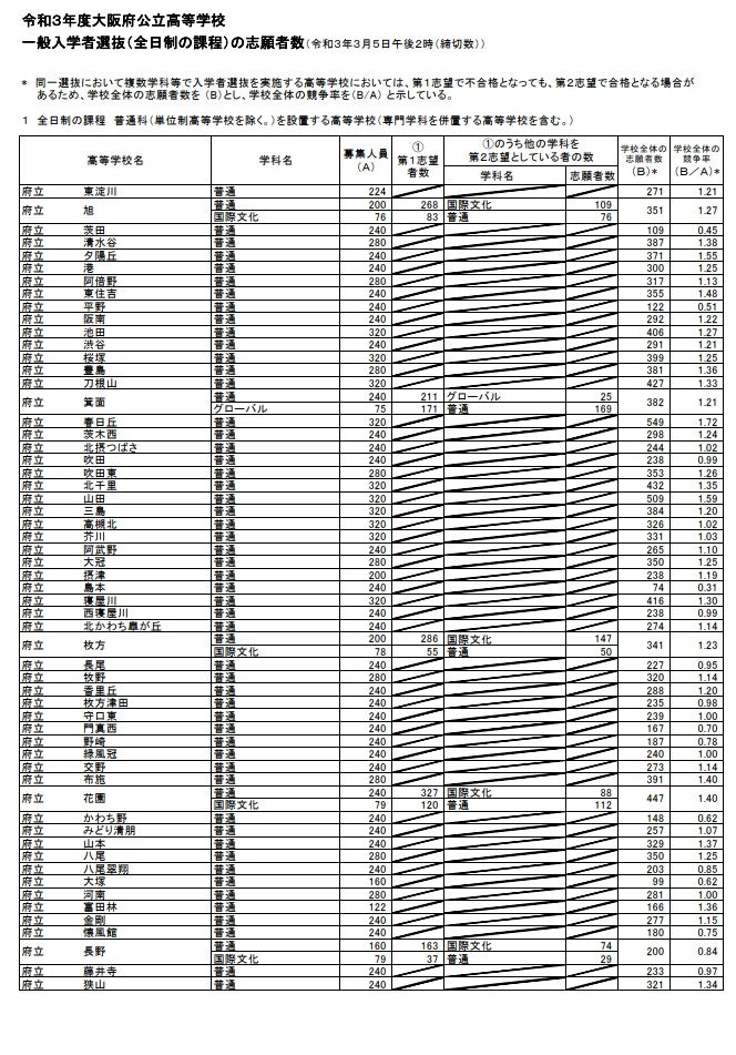 高校受験21 大阪府公立高 一般入試の出願倍率 確定 北野 文理 1 33倍 リセマム