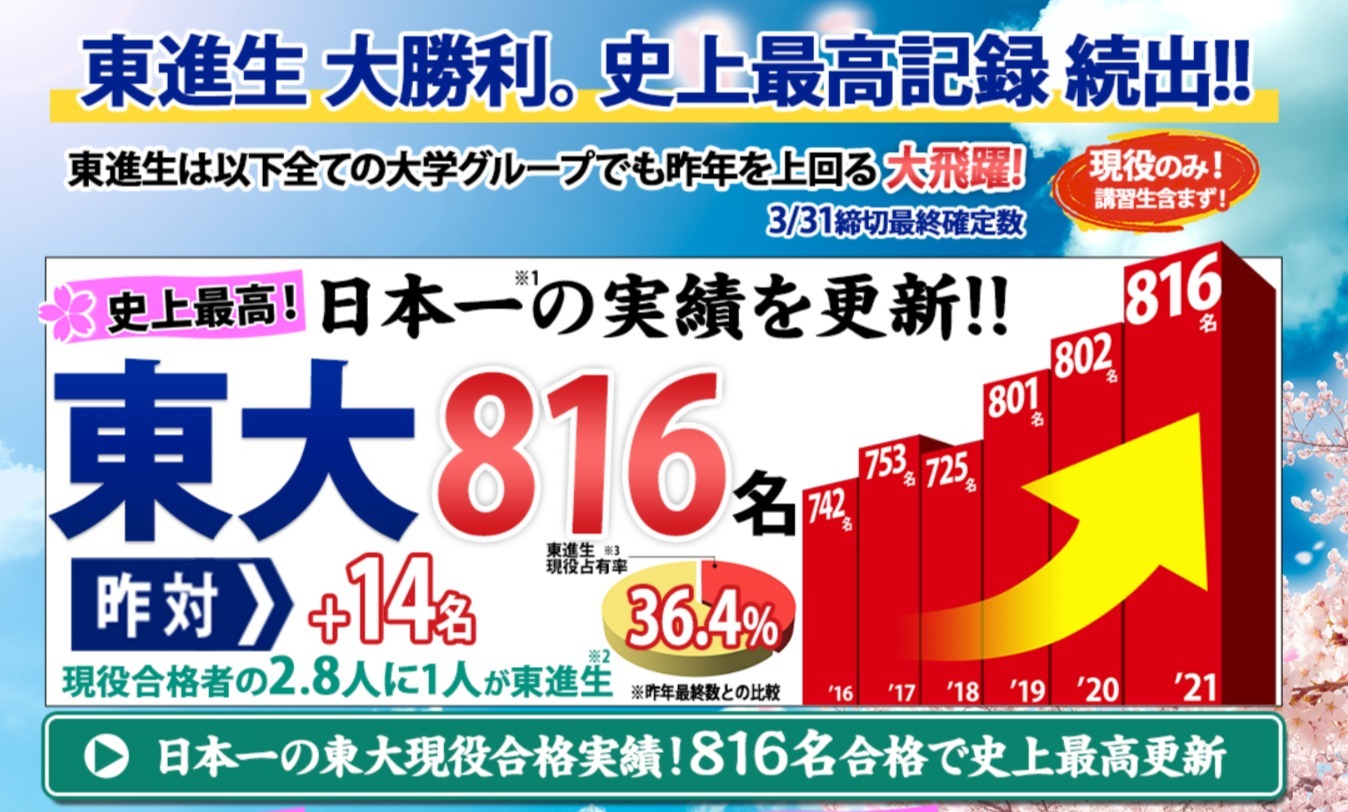 日本一の現役合格実績の理由とは 東進の合格するための秘訣を知る リセマム