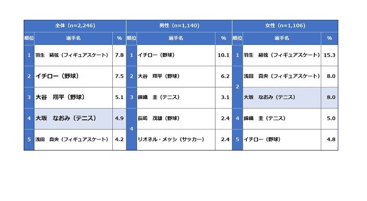好きなスポーツ選手 羽生結弦選手が連続で1位に リセマム