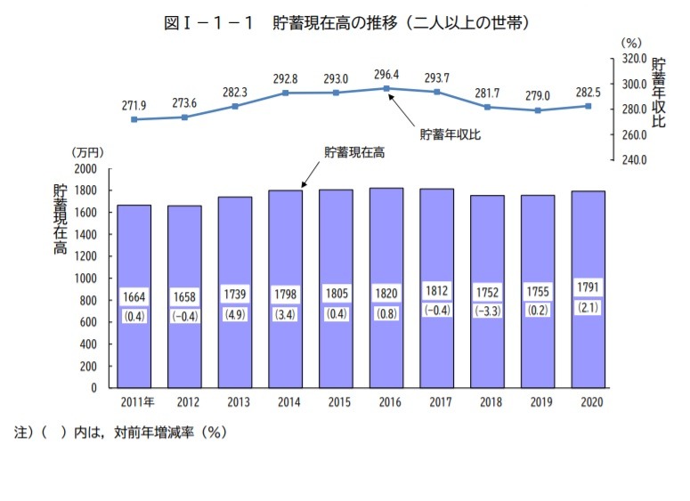 総務省 家計調査報告2020年平均結果 貯蓄2年連続増加 リセマム