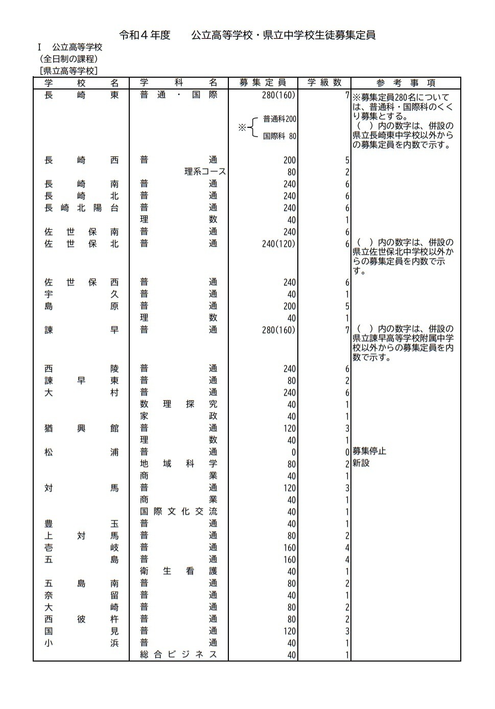 高校受験22 長崎県公立高入試 全日制の募集定員は8 9人 リセマム