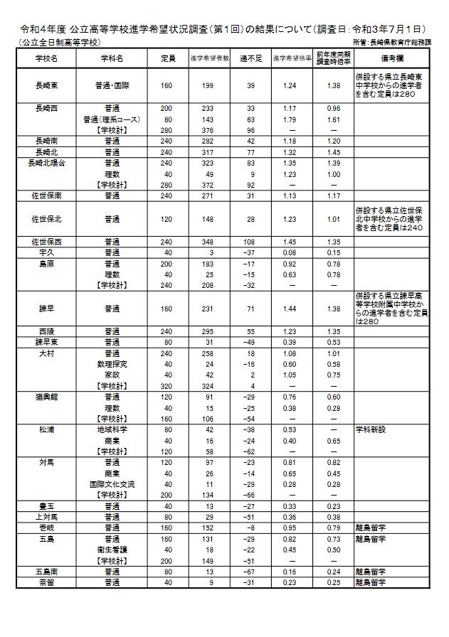 高校受験22 長崎県公立高校 進学希望調査 倍率 7 1時点 長崎西 理系 1 79倍 リセマム