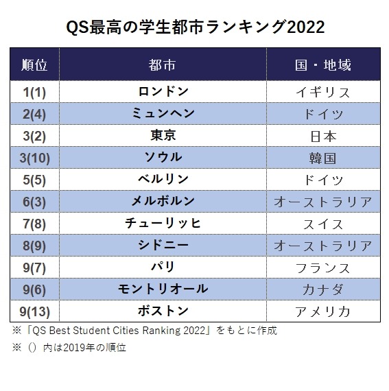 Qs学生都市ランキング 東京が世界3位 リセマム