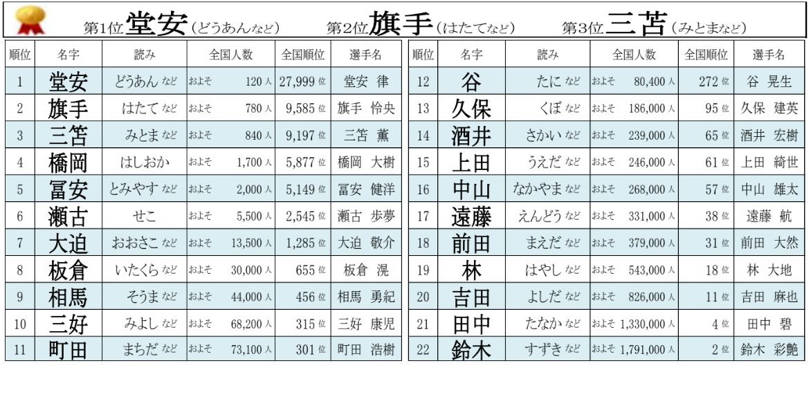 男子サッカー日本代表の珍しいレア名字ランキング1位は リセマム