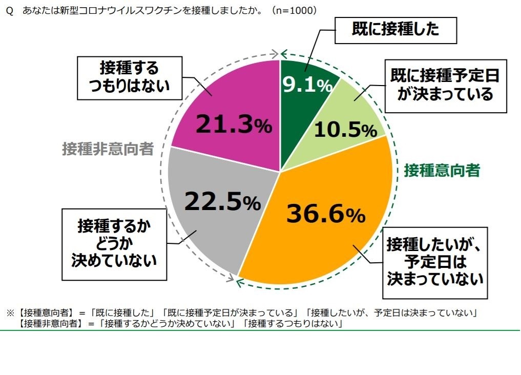 17 19歳のコロナワクチン接種 意向なし 4割超 日本財団調査 リセマム